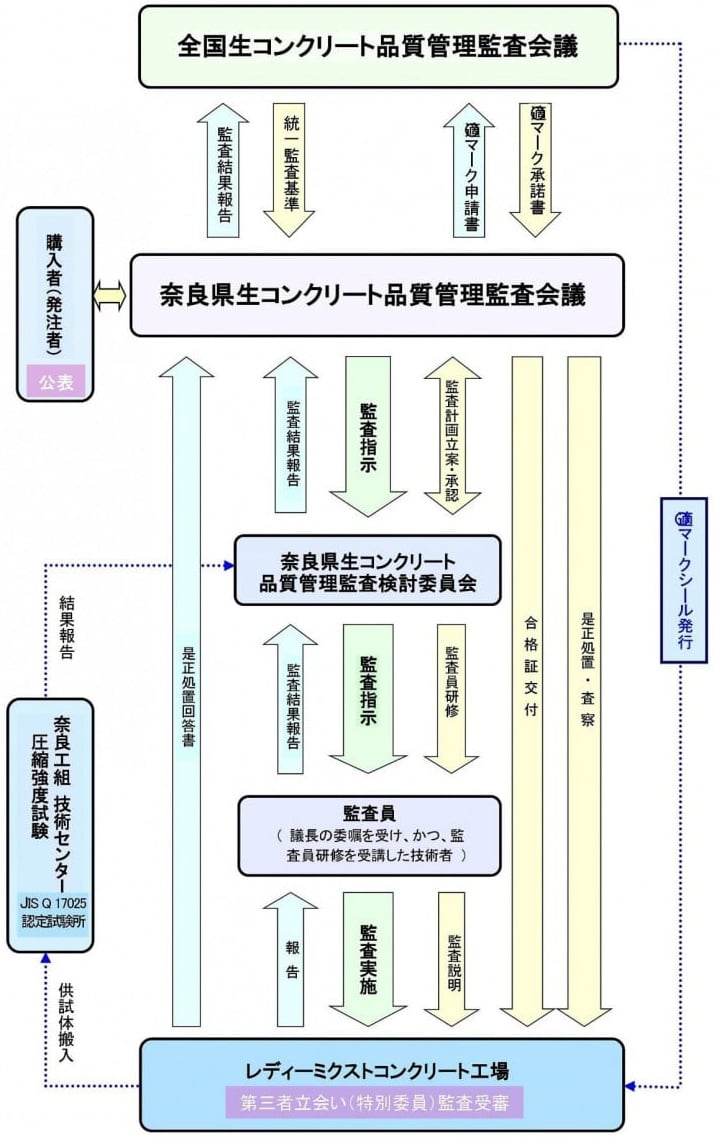 全国統一品質管理監査制度のしくみおよび奈良県生コンクリート工業組合技術センターの役割図